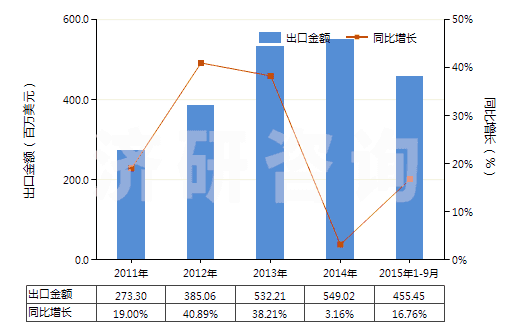 2011-2015年9月中國其他初級(jí)形狀的丙烯酸聚合物(HS39069090)出口總額及增速統(tǒng)計(jì)